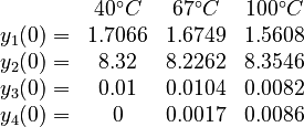 
  \begin{array}{lccc}
   & 40^\circ C & 67^\circ C & 100^\circ C \\
  y_1(0) = & 1.7066 & 1.6749 & 1.5608 \\
  y_2(0) = & 8.32 & 8.2262 & 8.3546 \\
  y_3(0) = & 0.01 & 0.0104 & 0.0082 \\
  y_4 (0) = & 0 & 0.0017 & 0.0086
  \end{array}
 