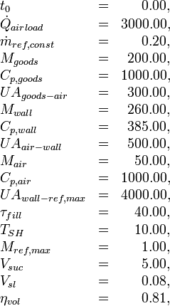 
\begin{array}{lcr}
t_0                 &=&    0.00 ,\\
\dot{Q}_{airload}   &=& 3000.00, \\
\dot{m}_{ref,const} &=&    0.20, \\
M_{goods}           &=&  200.00, \\
C_{p,goods}         &=& 1000.00, \\
UA_{goods-air}      &=&  300.00, \\
M_{wall}            &=&  260.00, \\
C_{p,wall}          &=&  385.00, \\
UA_{air-wall}       &=&  500.00, \\
M_{air}             &=&   50.00, \\
C_{p,air}           &=& 1000.00, \\
UA_{wall-ref,max}   &=& 4000.00, \\
\tau_{fill}         &=&   40.00, \\
T_{SH}              &=&   10.00, \\
M_{ref,max}         &=&    1.00, \\
V_{suc}             &=&    5.00, \\
V_{sl}              &=&    0.08, \\
\eta_{vol}          &=&    0.81, \\


\end{array}
