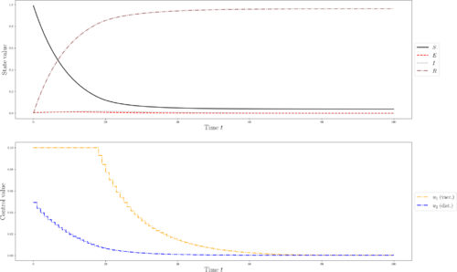 Compartment trajectories and optimal vaccination and social-distancing schedules for a reference solution.