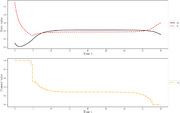 Local optimum for a direct approach and start values x0=(0.5,1.5).