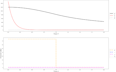 Tumor volume, carrying capacity, cumulative dose, and optimal inhibitor schedule for a reference solution.