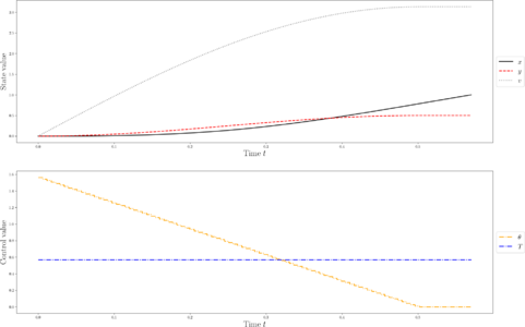 Optimal trajectory and control for the brachistochrone problem (cycloid solution).