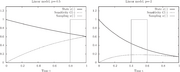 States and measurement control for different choices of p.